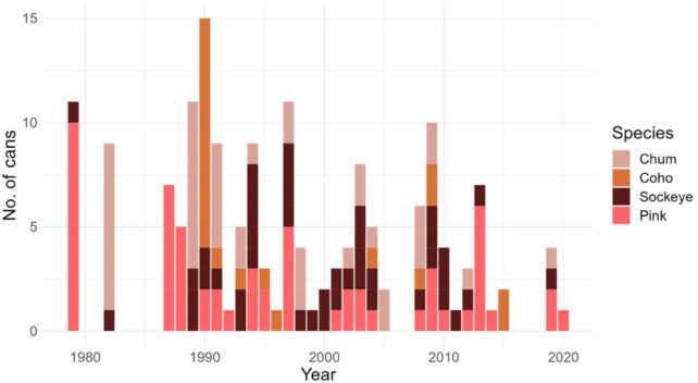 Graph showing number of cans from each year that contained each species