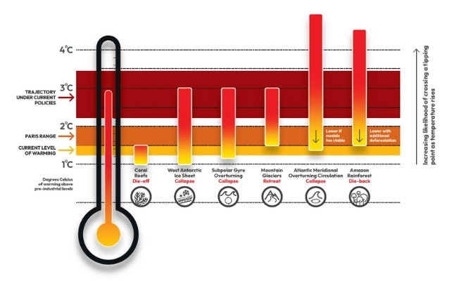 We've Pushed Earth to Its First Tipping Point