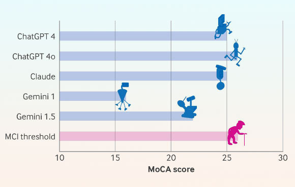 Montreal Cognitive Assessment (MoCA) score (out of 30) of different large language models; MCI - mild cognitive impairment. Image credit: Dayan et al., doi: 10.1136/bmj-2024-081948.