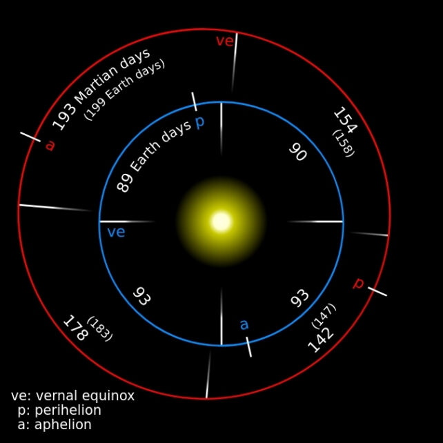The orbits of Mars and Earth, with the seasons in red and blue