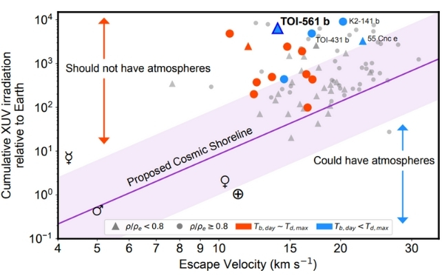 graph of escape velocities of atmospheres