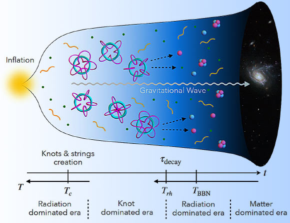 The model proposed by Eto et al. suggests a brief knot-dominated era, when these tangled energy fields outweighed everything else, a scenario that could be probed through gravitational-wave signals. Image credit: Muneto Nitta / Hiroshima University.