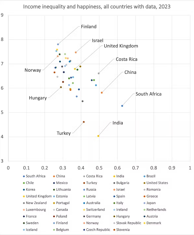 A scale comparing average levels of happiness against income equality across countries.
