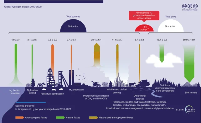 Hydrogen Isn't as Climate-Friendly as We Thought, Study Finds