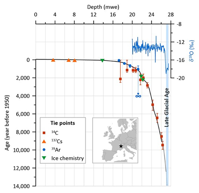 Ice core charts