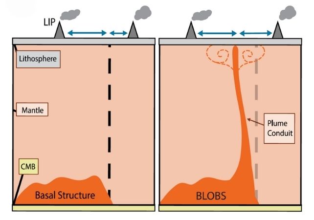 a diagram shows cross section of the lower mantle up to the crust. a BLOBS structure releases a plume and volcanos are on the surface near where the plume touches the crust