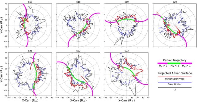 Circular charts plotting jagged 2D shape of solar Alfvén surface.