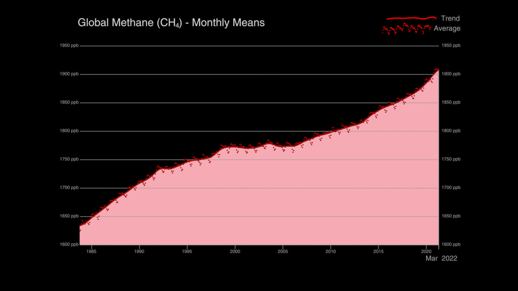 Graph showing rise of global methane levels from the 1990s until 2022