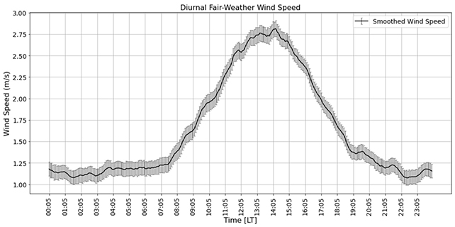 An illustration depicting traffic patterns and their correlation with atmospheric electric field strength.