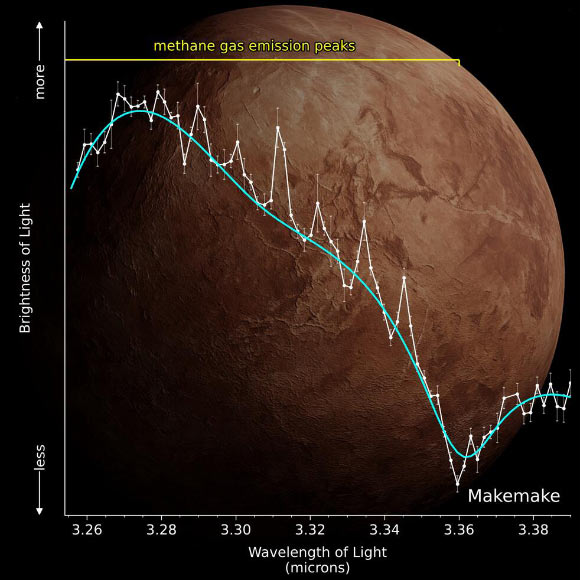 Protopapa et al. used Webb observations (white) to detect methane gas on Makemake; sharp emission peaks near 3.3 microns reveal methane in the gas phase above Makemake’s surface; a continuum model (cyan) is overlaid for comparison; the gas emission peaks are identified where the observed spectrum rises above the continuum. Image credit: S. Protopapa / I. Wong / SwRI / STScI / NASA / ESA / CSA / Webb.