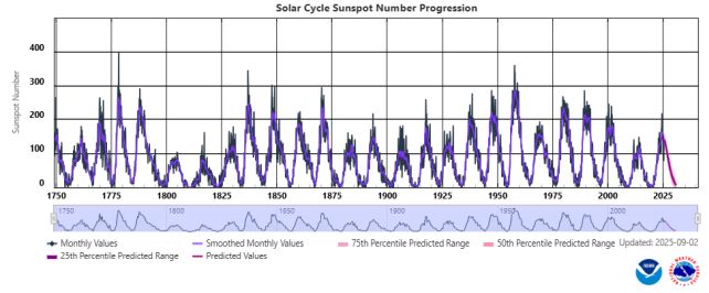 Our Sun Is Becoming More Active And NASA Doesn't Know Why