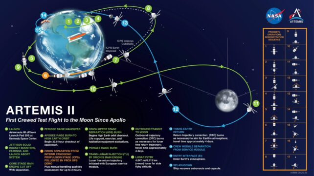 Infographic showcasing the primary mission objectives for NASA's Artemis II crewed trial flight