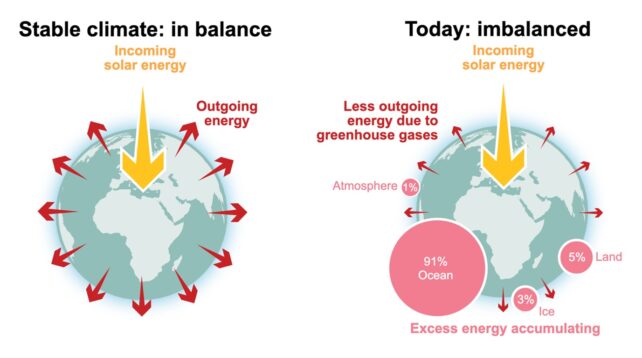 Diagram illustrating Earth's thermal equilibrium and disequilibrium.