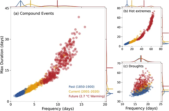 Climate model chart
