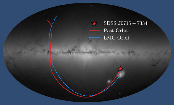 The Milky Way Galaxy highlighting the location of SDSS J0715-7334 with a star symbol; the continuous red line illustrates the star's trajectory through our Galaxy; the discontinuous blue line indicates the anticipated path for a star originating from the Large Magellanic Cloud. Image credit: Vedant Chandra / SDSS Collaboration / ESA / Gaia / A. Moitinho, A. F. Silva, M. Barros, C. Barata, University of Lisbon / H. Savietto, Fork Research.
