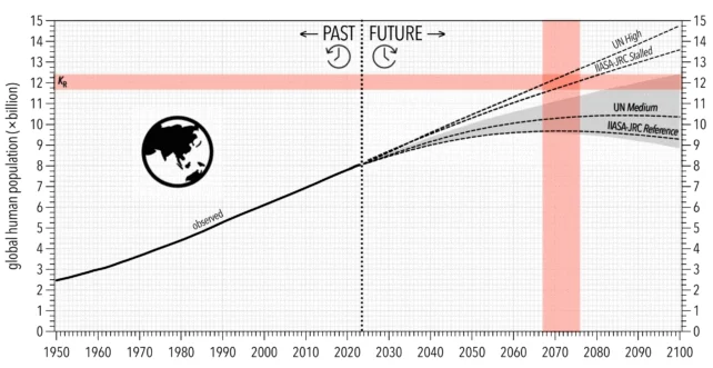 Earth's Population Has Surpassed The Planet's Capacity, Study Finds