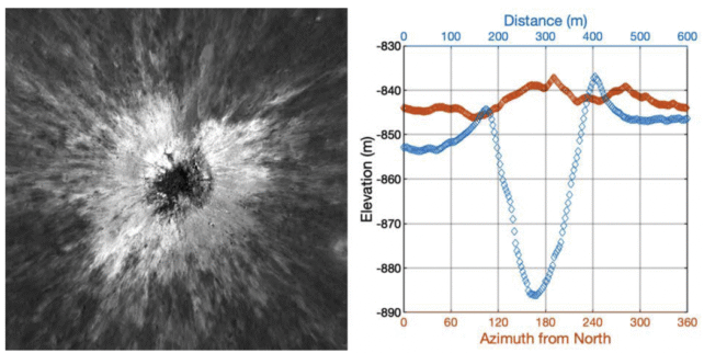 Newly formed lunar crater observed by LRO.