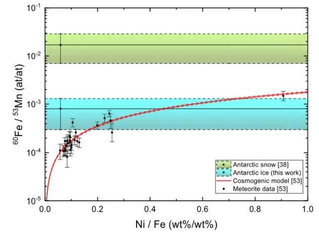 Antarctica's ice sheet preserving a climate record.