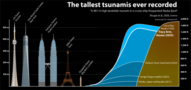 Graphic illustrating tsunami run-up heights compared to famous structures.