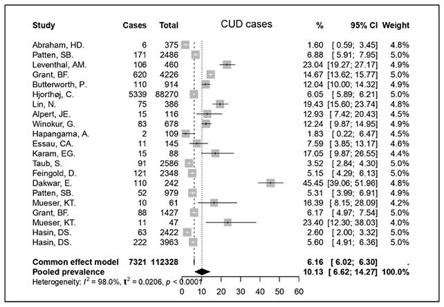 Statistics chart