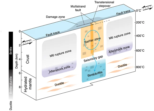 Diagram illustrating earthquake mechanics