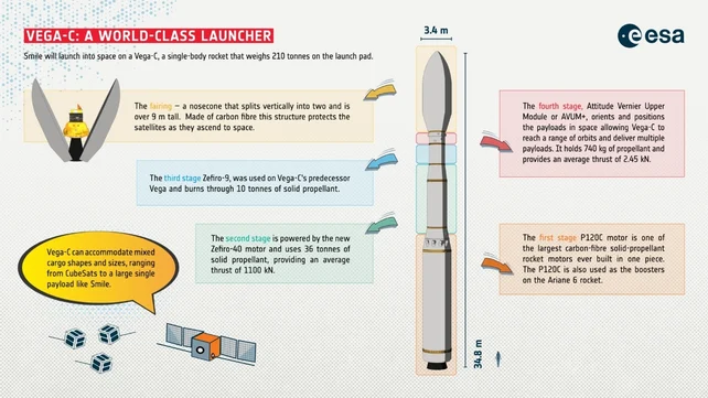ESA infographic showing the Vega-C rocket that will launch the SMILE spacecraft, with labeled stages, dimensions, and cargo capacity details. Towards the right of the infographic is an artist impression of a Vega-C rocket. The five main parts of the rocket are indicated with different colours, with a pop-out box of the same colour explaining that part in more detail. At the top left of the graphic, we see the Smile spacecraft inside the Vega-C fairing