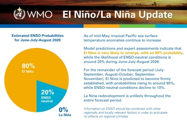 WMO El Niño update showing an 80 percent chance of El Niño developing from June to August 2026, with 20 percent neutral conditions.