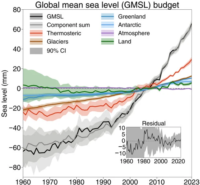 Graphical representation of sea level rise drivers
