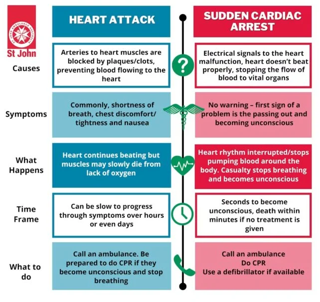 Infographic from St John comparing heart attack and sudden cardiac arrest, with side-by-side columns explaining differences in causes, symptoms, what happens, time frame, and what to do.