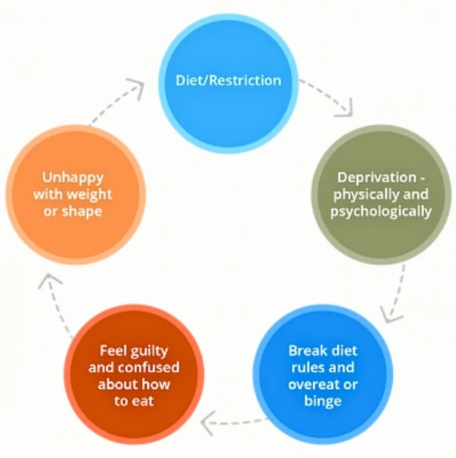 Diagram showing a repeating diet cycle, moving from diet restriction to deprivation, breaking diet rules and overeating or bingeing, feeling guilty and confused about how to eat, and becoming unhappy with weight or shape.