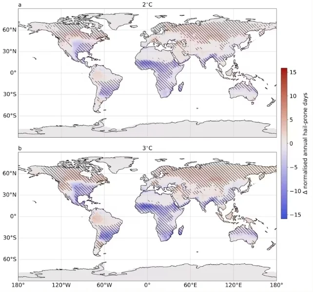 Two world maps illustrate projected changes in annual hail-prone days under 2 °C and 3 °C of global warming. Red hues signify increases, while blue hues denote decreases, with deeper shades indicating more significant alterations. Both maps depict an augmentation of hail-prone days across higher northern latitudes, encompassing Canada, Northern Europe, and Northern Asia, alongside a reduction in hail-prone days across portions of the southern US, Central America, Africa, India, Northern Australia, and parts of South America. Hatched regions highlight areas where models and proxies exhibit stronger consensus.