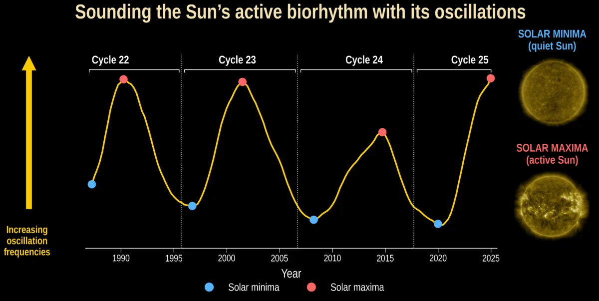 The Sun's Internal 'Biorhythm' Is Changing And Scientists Aren't Sure Why