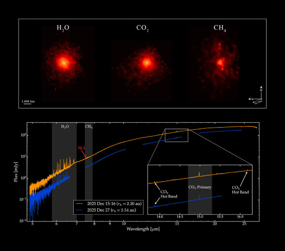 The top image shows 3I/ATLAS as seen with Webb’s MIRI instrument, along with contours that illustrate where different gases were located at the time the comet was viewed; water vapor spreads far beyond the nucleus because much of it is released from icy grains in the coma, while carbon dioxide and methane are most concentrated near the comet’s nucleus; the bottom image shows the spectrum, with the labels indicating the features from the various gases that Webb found escaping from the comet. Image credit: NASA / ESA / CSA / STScI / M. Belyakov, Caltech / I. Wong, STScI / A. Pagan, STScI.